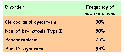 Text Box: Disorder                          	Frequency of new mutations
Cleidocranial dysostosis 	30%
Neurofibromatosis Type I	50%
Achondroplasia 	75%
Apert's Syndrome 	99%

