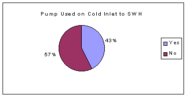 Systems Using Pump