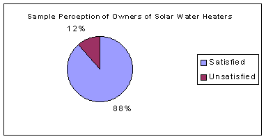 Percentage of Satisfied/Non-Satisfied Customers
