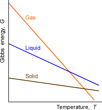 Gibbs Free Energy